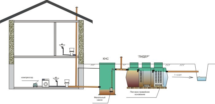 Септик «ЛИДЕР»: схема системы наружной канализации с применением канализационной насосной станции (КНС)